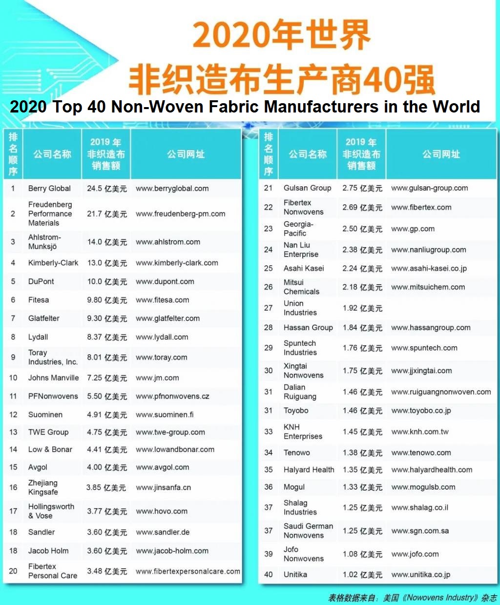 Top 40 nonwoven fabric manufacturers in the world in 2020