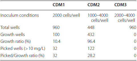 Nutrient-rich production medium of CHO cell line development platform-based