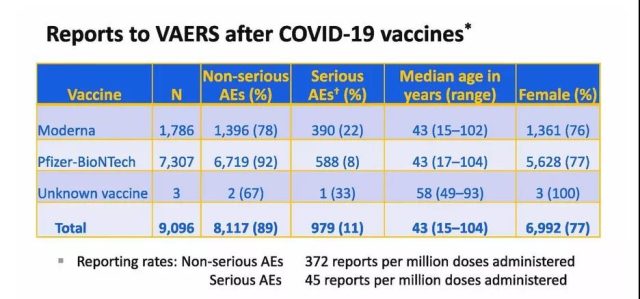 COVID-19 Vaccine: Safety review of the first 22 million vaccinators in U.S.