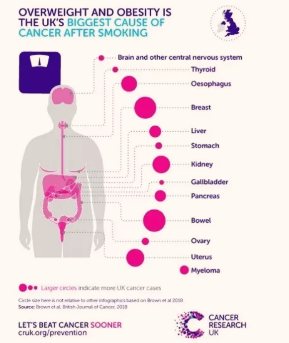 Sugar and cancer are inseparable