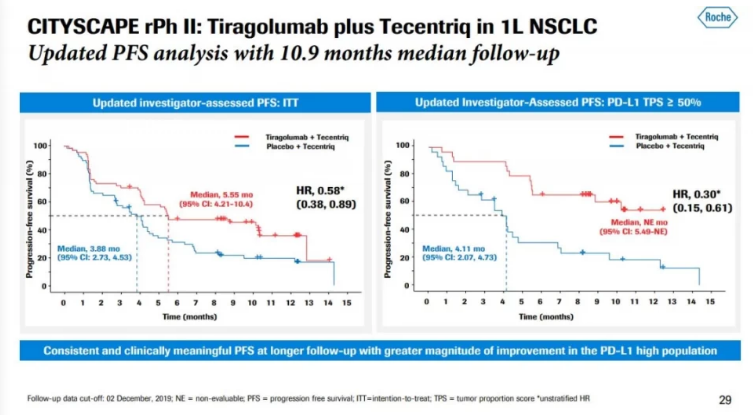 Death of non-small cell lung cancer reduced 42% by Tecentriq Combination