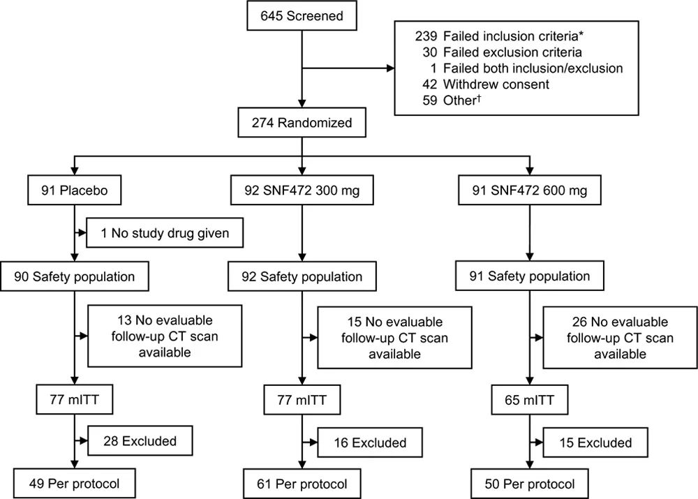 SNF472 reduces cardiovascular calcification in hemodialysis patients