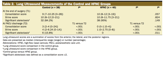 HFNC can effectively prevent postoperative atelectasis in young babies