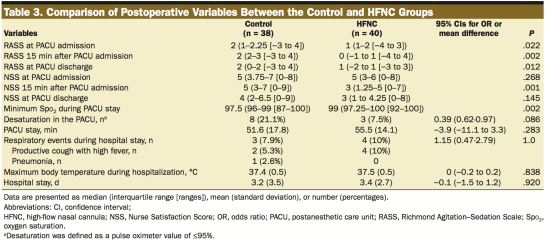 HFNC can effectively prevent postoperative atelectasis in young babies