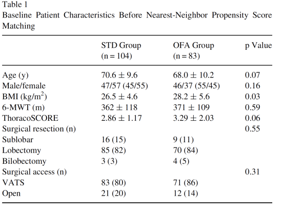 Feasibility of application of opioid-free anesthesia (OFA) in lung resection