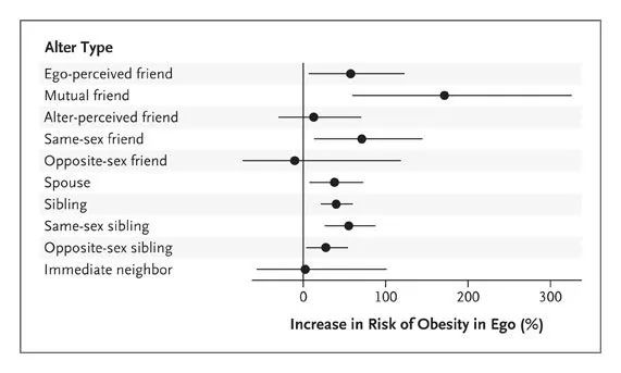 NEJM's amazing discovery: obesity is really "contagious"
