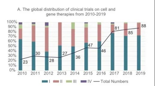 Current status of global cell and gene therapy
