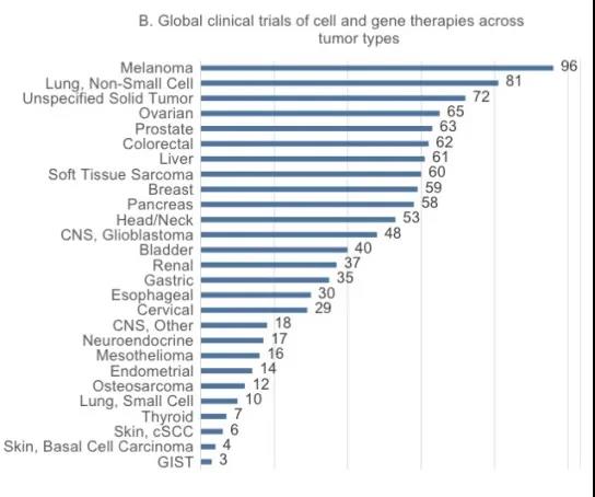 Current status of global cell and gene therapy