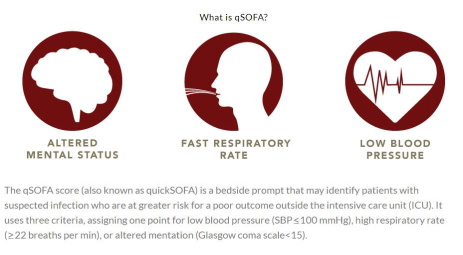 qSOFA is used to identify sepsis in infected patients