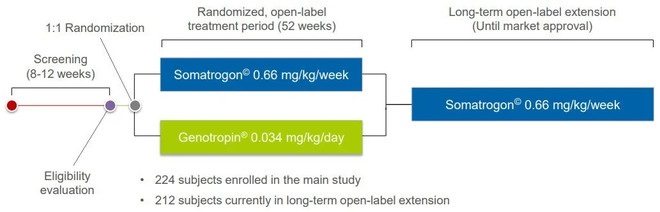 Pfizer/OPKO long-acting human growth hormone BLA
