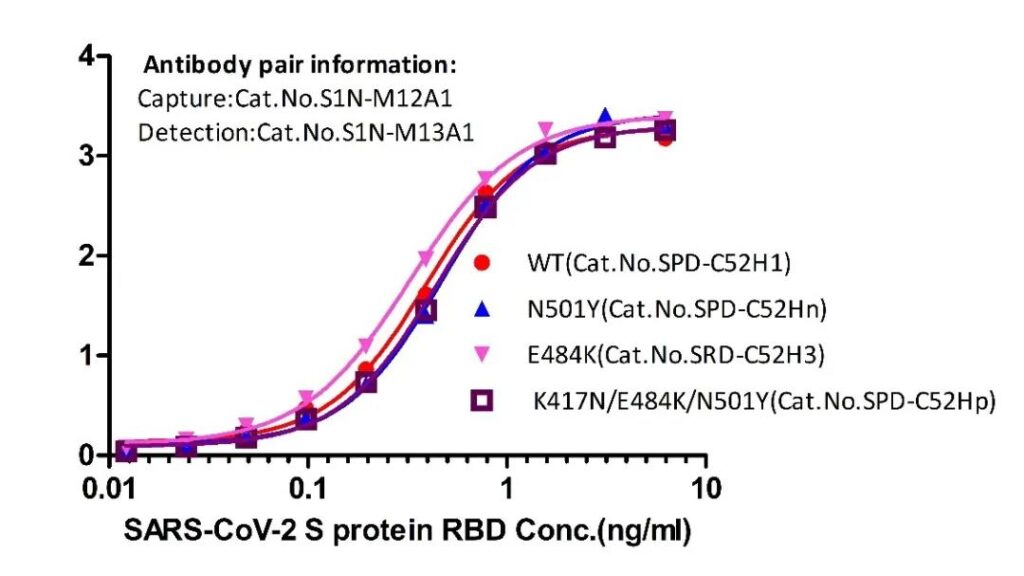 COVID-19: Over 60 mutant antigen proteins have been launched!