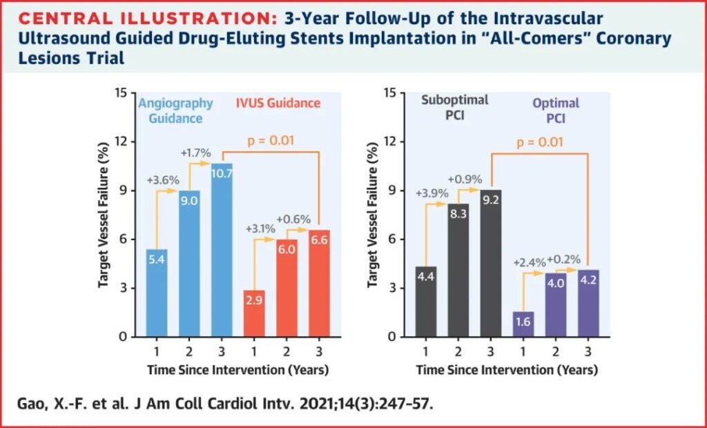 Comparison of DES implantation under the guidance of IVUS and angiography