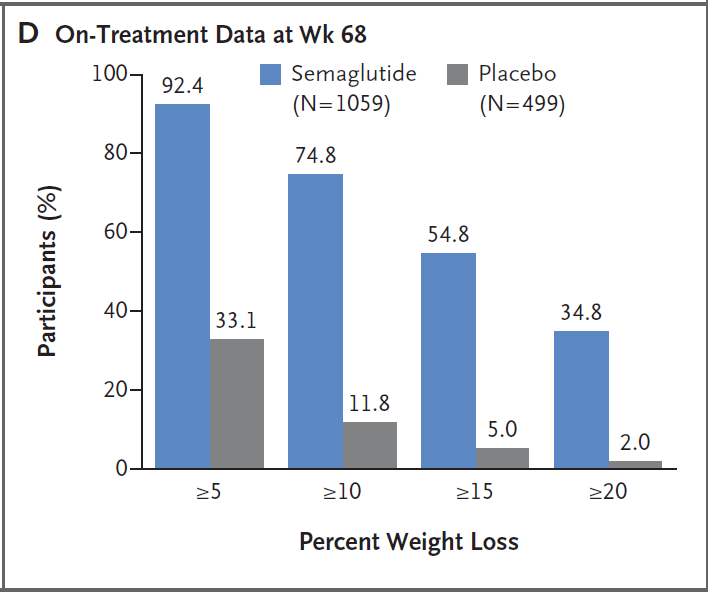 NEJM: Most effective weight-loss drug in history was successfully tested