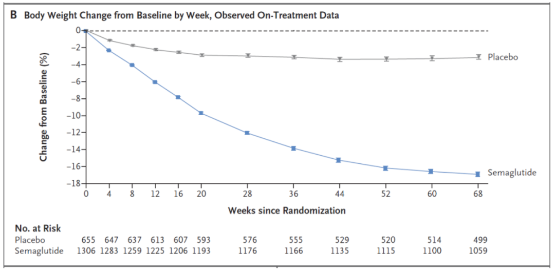 NEJM: Most effective weight-loss drug in history was successfully tested