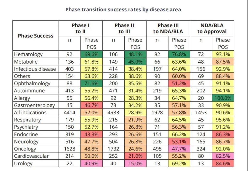 2011-2020 Clinical development success rate and contributing factors