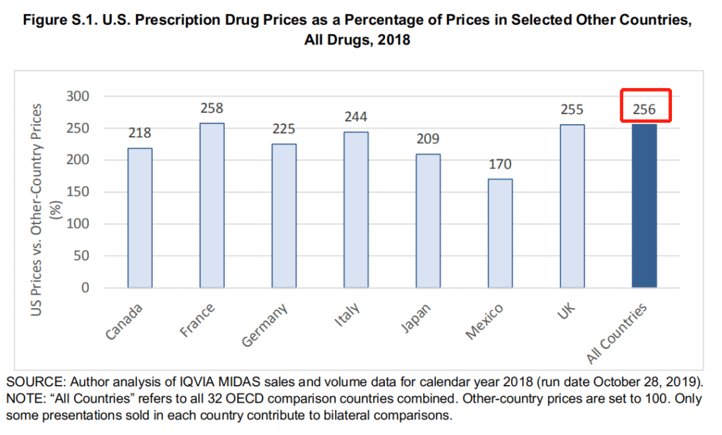 Why U.S. prescription drugs are so expensive?