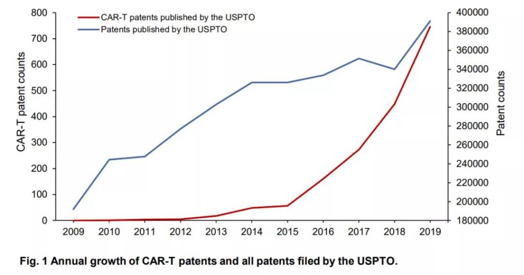 CAR-T milestone patent and global overview
