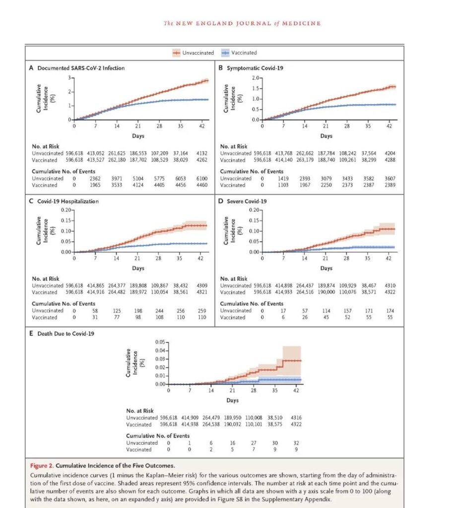 NEJM: The first rCOVID-19 vaccine study was published in top issues