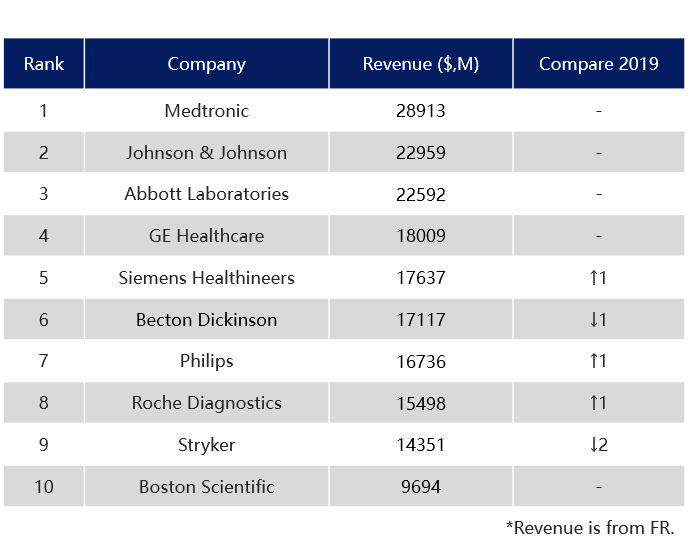 2020 Top 10 Global Medical Companies