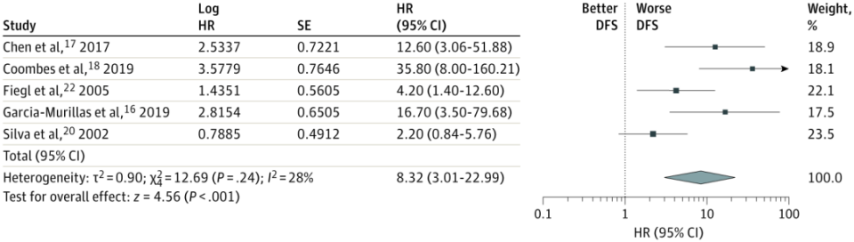 ctDNA testing for signs of recurrence and prediction of tumor prognosis