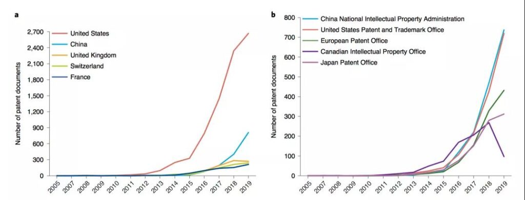 Global patent landscape of CAR-T cell therapy