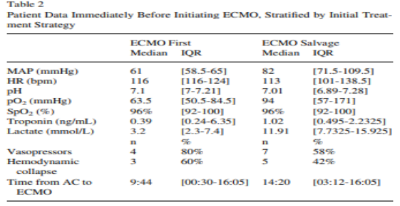 VA-ECMO: Early active use in large-scale pulmonary embolism