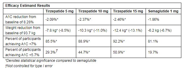 Type 2 diabetes: Eli Lilly's GIP/GLP-1 dual agonist tirzepatide