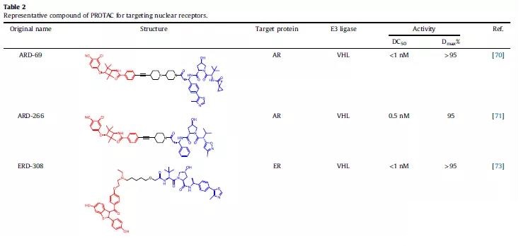 The review of more than 50 target PROTAC degradation agents