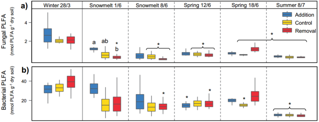 Climate change alters temporal dynamics of alpine soilmicrobial functioning and biogeochemical cycling via earlier snowmelt