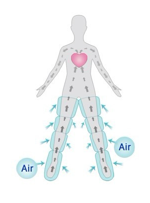 Air pressure therapy to prevent Thrombosis