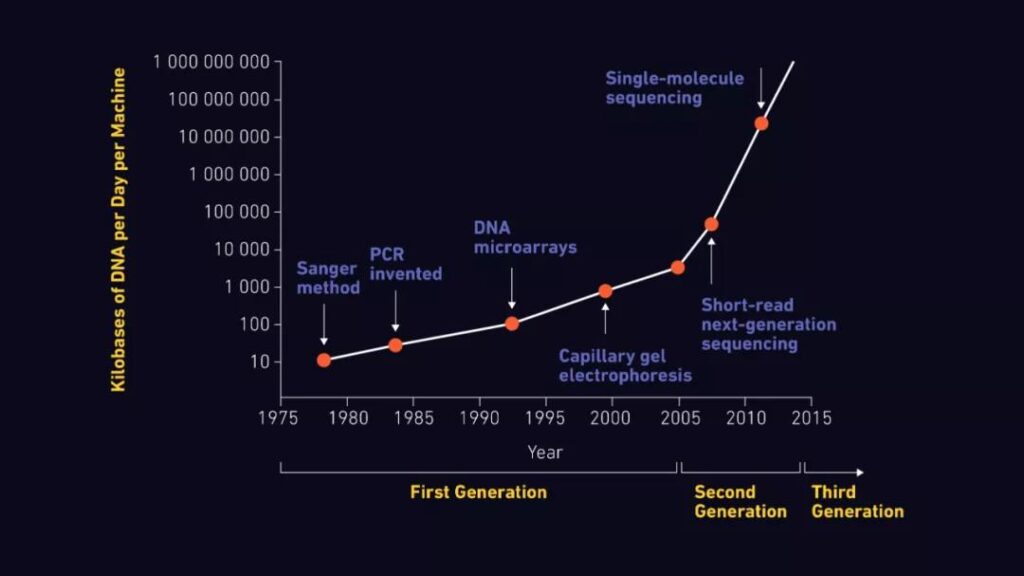 Overview of Next Generation Sequencing Technology