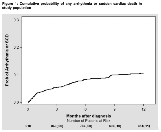 Arrhythmia burden of indolent lymphoma: atrial fibrillation is the most common.  The results of the study indicate that the risk of arrhythmia in patients with indolent NHL may increase due to treatment.