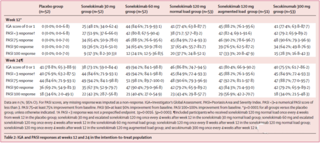 Lancet: Stage IIb results of the third antibody sonelokimab are excellent