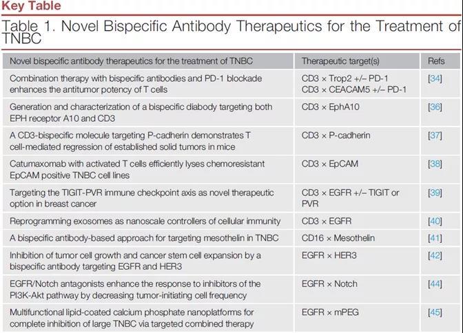 Bispecific antibodies for the treatment of triple-negative breast cancer