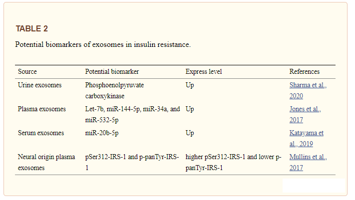 Exosomes and obesity-related insulin resistance