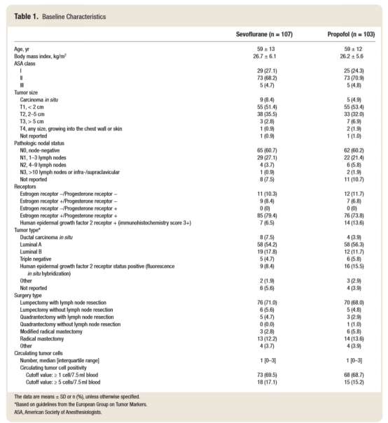 Anesthesia and circulating tumor cells in patients with primary breast cancer