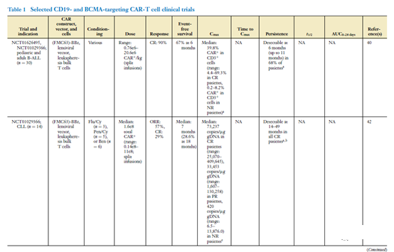 Pharmacological effects of CAR-T cells