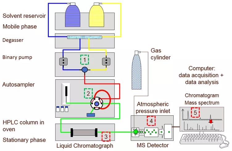 What is liquid chromatography?