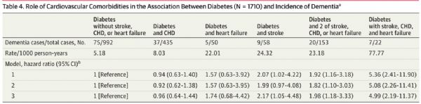 JAMA: The younger the onset of diabetes and the higher the risk of dementia