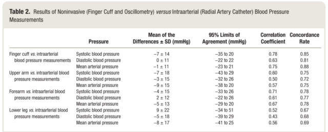 Intraoperative blood pressure monitoring in obese patients-arterial catheter