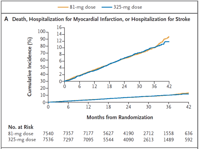 NEJM: The 40-year problem of aspirin is ushered in the answer