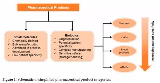 ATMP: A new challenge for pharmaceutical production and distribution