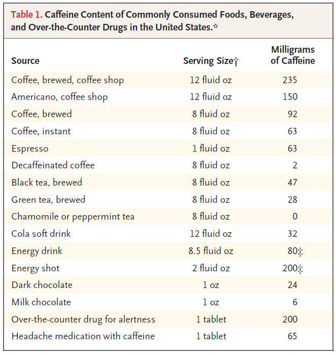 NEJM: What happens to caffeine intake during pregnancy?