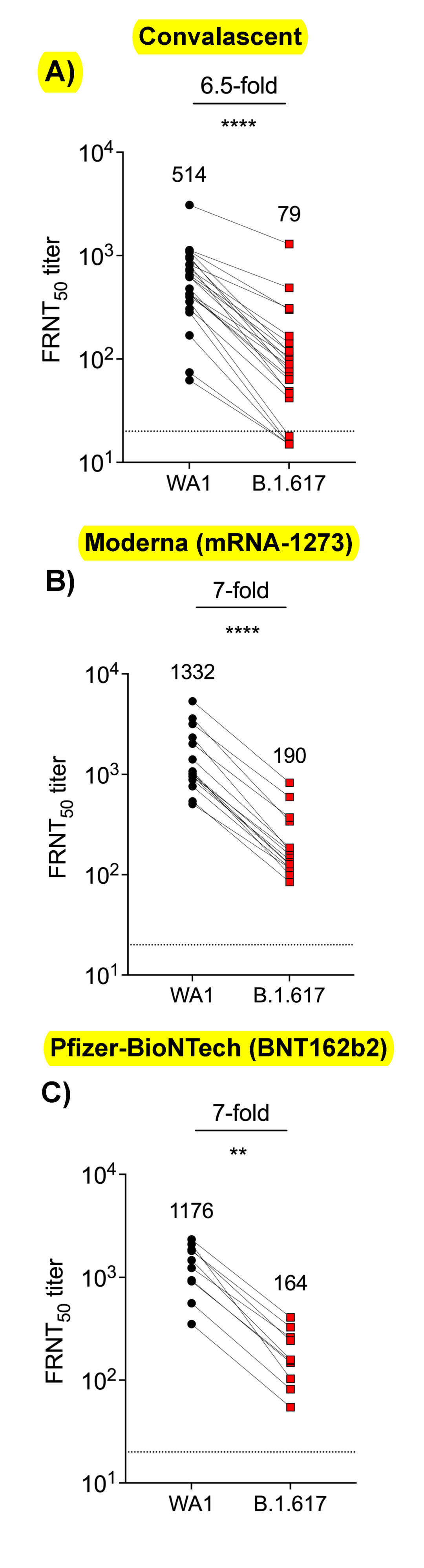 First study of vaccine neutralization activity against the Indian mutant strains