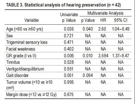 In remission, 76 cases (79.2%) remained unchanged, and 5 cases (5.2%) had worsening tinnitus. Among 74 patients without tinnitus before the onset, 4 cases (5.4%) developed tinnitus after the onset. 54 patients (31.8%) reported intermittent dizziness or imbalance before SRS. The symptoms of the vestibular fossa were improved or alleviated in 17 patients (31.5%), there was no change in 34 patients (63.0%), and the symptoms of the vestibular fossa worsened in 3 patients (5.6%). Among 116 patients, 7 patients (6.0%) had no vestibular fossa symptoms before SRS and had vestibular symptoms after SRS.  Gait disorder 22 cases (12.9%) had mild gait disturbance. Nine cases (40.9%) showed improvement, 11 cases (50%) showed no significant change, and 2 cases (50%) experienced deterioration of gait disturbance. 1 case underwent surgical resection due to tumor progression. One patient was recommended to undergo surgical resection due to worsening gait, but the patient refused the operation. In this experience, no patients were found to have malignant tumor transformation or development into radiation-related tumors during the follow-up period.  discuss VSs are usually slow-growing benign tumors that originate from the vestibular nerve. The purpose of SRS is to prevent tumor growth, protect cranial nerve function, and avoid the risk of major intracranial surgery. At the time of diagnosis, the initial treatment options include further observation, surgical resection, SRS or fractional radiotherapy, and more recently stereotactic therapy, called stereotactic radiotherapy (SRT). In the past 30 years, SRS has been proven to be an effective and risk-reducing strategy for patients with small and medium-sized VSs. More and more documents confirm that compared with initial surgical resection, initial SRS has a better hearing retention rate and reduces the risk of facial neuropathy.  Patients with larger tumors may have more severe symptoms, including headaches, imbalances, gait disturbances, and progressive cranial nerve dysfunction. Patients who meet the initial complete or partial tumor resection conditions can relieve the early symptoms of cerebellar peduncle and brain stem compression. We found that although imaging showed large tumors, there was very little clinical evidence of symptomatic mass effects in some patients. Other patients may have mild symptoms, but due to their age or comorbidities, there is a significant risk of perioperative mortality or morbidity. For such patients, even for specific patients with large VSs, the results indicate that SRS may be an effective and safe strategy.  Tumor growth control Previous studies have reported that the tumor control rate of SRS in the treatment of large VSsd ranges from 79% to 94% (Table 5). The study of the rate of difference in tumor control seems to be due to the different definitions of large VSs and the inclusion of patients who had previously undergone surgery or type 2 neurofibromatosis. We found that only two previously published studies evaluated SRS as the initial treatment for large VSs. Bailo et al. performed SRS on 59 VSs patients with tumor diameters ≥ 25 mm, using a median peripheral dose of 13.0 Gy, and reported a 92% tumor control rate. Van de Langenberg et al. treated 33 VS patients with a tumor volume> 6 cm3 with an average peripheral dose of 12.6 Gy, and reported a tumor control rate of 88%. In this study, we found that the 10-year tumor control rate was 89.5%. Only the peripheral dose ≥ 12.0 Gy is significantly related to the tumor control rate. The control rate of patients with tumor resection margin ≥12.0 Gy was 98.4% at 3 years, 95.3% at 5 years, and 90.7% at 10 years.   Hearing preservation rate Previous studies have shown that for patients with larger VSs, the effective hearing preservation rate after SRS is quite different (0%-82%; see Table 5). Under normal circumstances, the hearing preservation rate decreases with the extension of follow-up time. . Several factors are thought to affect the preservation of hearing, including younger age, better initial hearing, smaller tumor size, lower peripheral dose, and lower dose delivered to the cochlea. In this study, younger patients (<60 years old) and GR I were associated with an increase in the effective hearing preservation rate. Young patients with better hearing can better maintain useful hearing after SRS.  image complication In previous studies of SRS in the treatment of large VSs, the risk of facial neuropathy ranged from 0% to 33% (Table 5). In a recently published series of studies, using 12.0-13.0 Gy of the tumor peripheral dose showed that the risk of new facial neuropathy ranges from 0% to 2.7%. In this study, the probability of delayed facial neuropathy 10 years after SRS was 7.6%. Various published articles have shown that smaller tumor volume, smaller peripheral dose, and no previous surgical history are related to reducing the risk of facial nerve dysfunction. In the current experience, we found that smaller tumor volume (<10cm3) and smaller peripheral dose (≤13.0Gy) are significantly related to reducing the occurrence of delayed facial neuropathy. There were 2 patients with facial neuropathy more than 5 years after surgery. These 2 patients had larger tumors (≥10cm3) and were treated with higher peripheral doses (>13.0Gy).  Previous literature found that the larger VSs had trigeminal neuropathy in 0%-14%, and hydrocephalus required shunting in 4%-19% (Table 5) Lee et al. reported that a larger tumor volume increased the brain The risk of stagnant water and lead to diversion in an average of 15.5 months. In the current study, the tumor volume at the SRS is not related to the risk of symptomatic hydrocephalus. In our study, the median interval between SRS and shunt was 7.2 months. For patients with larger VSs, it is particularly important to monitor the symptoms of hydrocephalus in the first year after SRS. Only a few literatures have reported symptoms of gait disturbance in patients with larger VSs, and 11%-23% of patients have been found to have such symptoms. In our study, only 2 patients experienced gait deterioration. Among patients with reduced tumors, 41% of patients had improved gait disturbance.  Our previous report stated that SRS with a peripheral dose of 12.0-13.0 Gy has higher tumor growth control rate, higher hearing preservation rate, and can reduce the incidence of facial and trigeminal nerves. Previous reports have reservations about the use of large VSs with peripheral doses exceeding 11 Gy. According to the treatment results of patients with large VSs, peripheral doses ≥12.0 Gy can improve tumor control, but the risk of facial neuropathy is lower in peripheral doses ≤13.0 Gy. For large VSs (tumor volume 5.0-20.0 cm3), we recommend a peripheral dose of 12.0-12.5 Gy.  Shortcomings of current research During the 30-year long-term research, imaging and dose planning technology has been steadily developed. We do not routinely measure the radiation dose to tissues outside the tumor volume. Although these measurements are currently possible, we cannot yet correlate these volumes with clinical results, imaging evidence of increased reactive signals with long repetition times, or the risk of hydrocephalus. In follow-up reports, we hope to extend the median follow-up time. We are currently evaluating whether the percentage of tumor volume receiving more than 14-15 Gy may be a more important predictor of long-term tumor control. This research is based on the evolution of Leksell's gamma knife usage over the past 30 years. It cannot answer whether other stereotactic radiation irradiation methods can achieve similar or improved results. Standard segmentation SRT (FSRT) and large segmentation SRT have been suggested as alternatives to SRS. There is no significant forward-looking data to confirm the hypothesis that segmentation improves results or reduces risk. Casentini et al. reported that 33 patients with large VSs (volume 8-24 cm3) received Cyberknife treatment (2-5 divisions, 14-19.5 Gy); in this study, the tumor control rate after 5 years of FSRT was 83%.  in conclusion  For patients with large VSs (tumor volume 5.0-20.0 cm3), a single SRS with a peripheral dose of 12.0-13.0 Gy can obtain a higher long-term tumor control rate and satisfactory cranial nerve preservation rate. For elderly patients or patients with major clinical complications, SRS should be considered as an alternative to initial surgical resection.