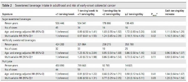 Gut: Sugary drinks may increase the risk of colorectal cancer in women under 50