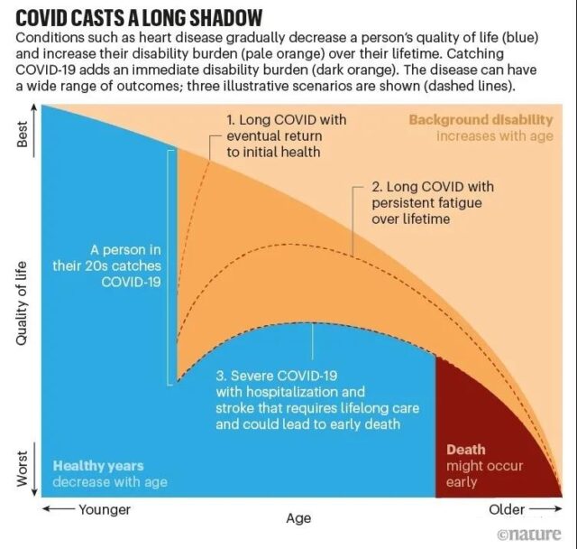U.S. still face medical challenges of COVID-19 sequelaes even infection down