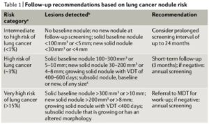 What should you do if the lungs are screened to find small nodules?