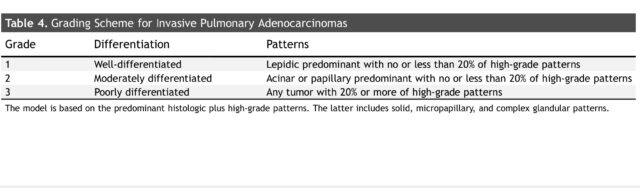 JTO2020: Pathological grading system of IASLC invasive lung adenocarcinoma