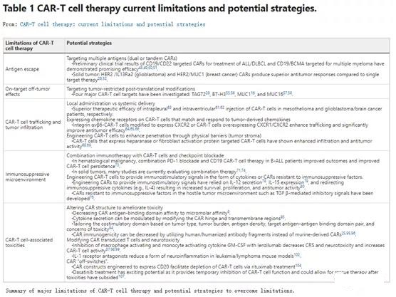 Nature: Current limitations and potential strategies of CAR-T cell therapy